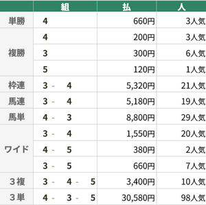 10月10日 東京11R サウジアラビアRC 10月10日 東京11R サウジアラビアRC