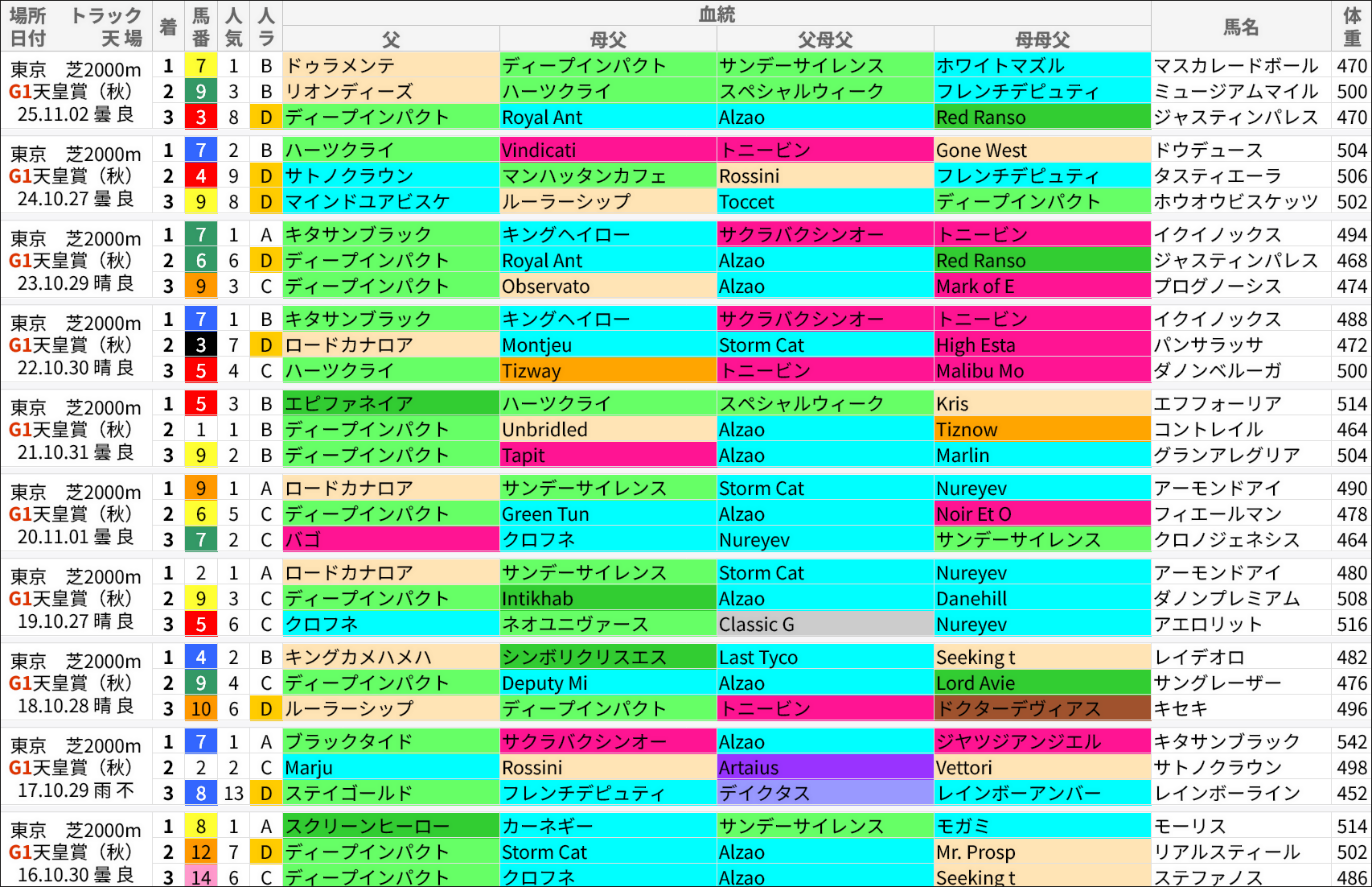 天皇賞・秋過去の好走馬/血統