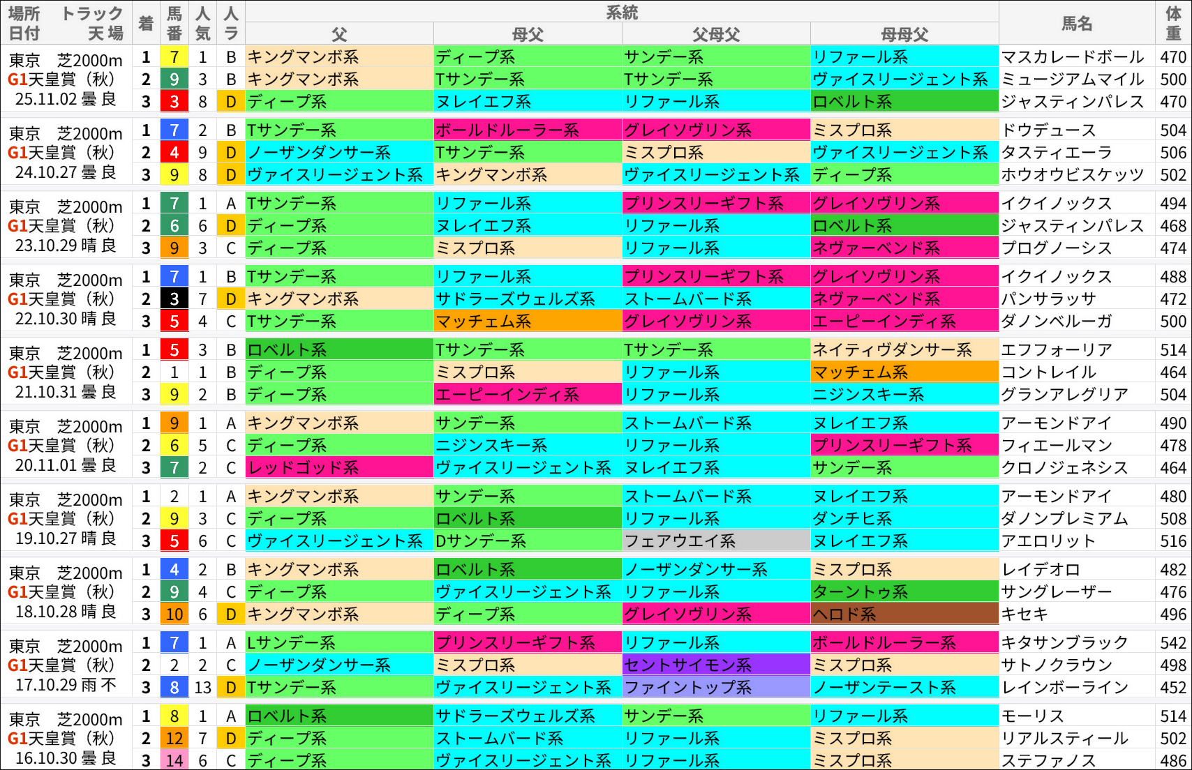 天皇賞・秋過去の好走馬/系統