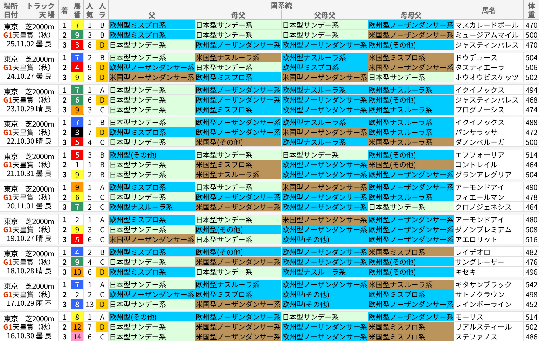 天皇賞・秋過去の好走馬/国系統