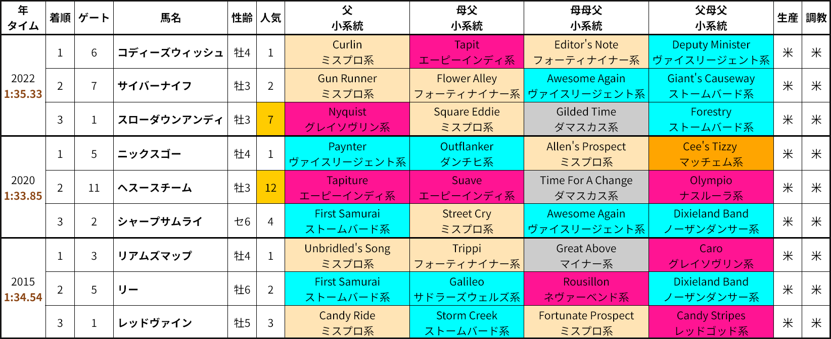 BCダートマイル キーンランド開催時の好走馬血統傾向 BCダートマイル キーンランド開催時の好走馬血統傾向