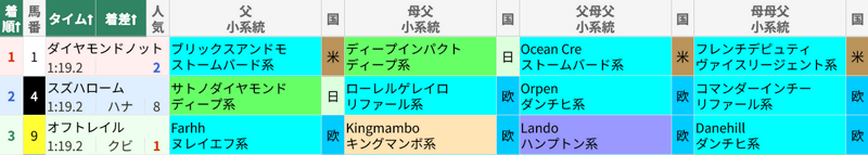 10月12日 京都11R スワンS 10月12日 京都11R スワンS