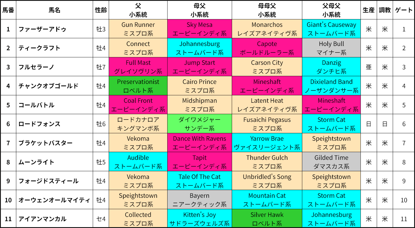 BCダートマイル出走馬の4ライン血統&系統表 BCダートマイル出走馬の4ライン血統&系統表