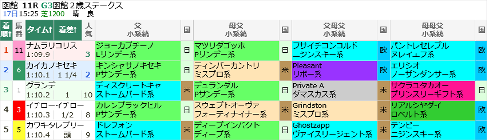 先週末(7/17～7/18)の亀谷サロンダイジェスト