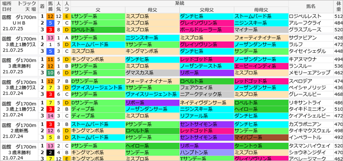 先週末(7/24～7/25)の亀谷サロンダイジェスト