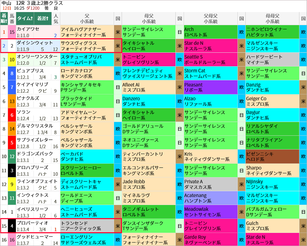 日曜中山12Rの結果