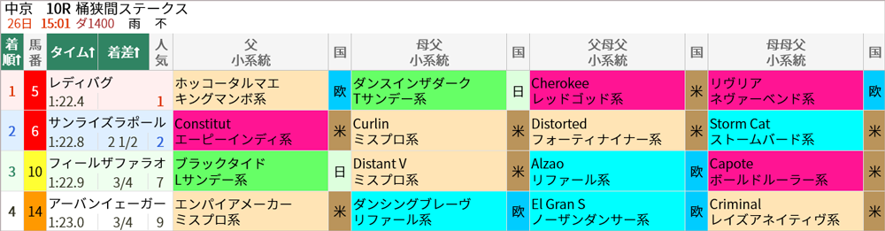 日曜中京10R結果