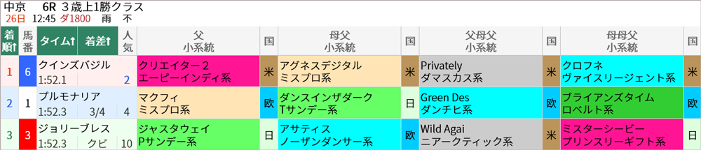 日曜中京6R結果