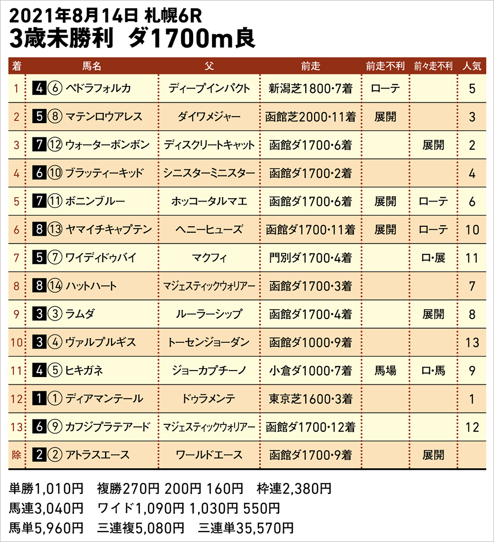 8/14(土) 札幌6R 成績