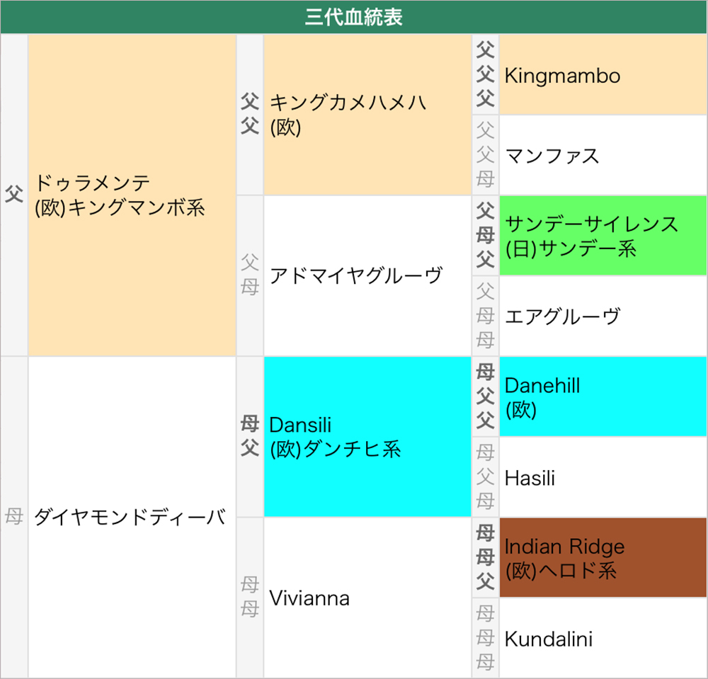 ディアマンテール 血統表