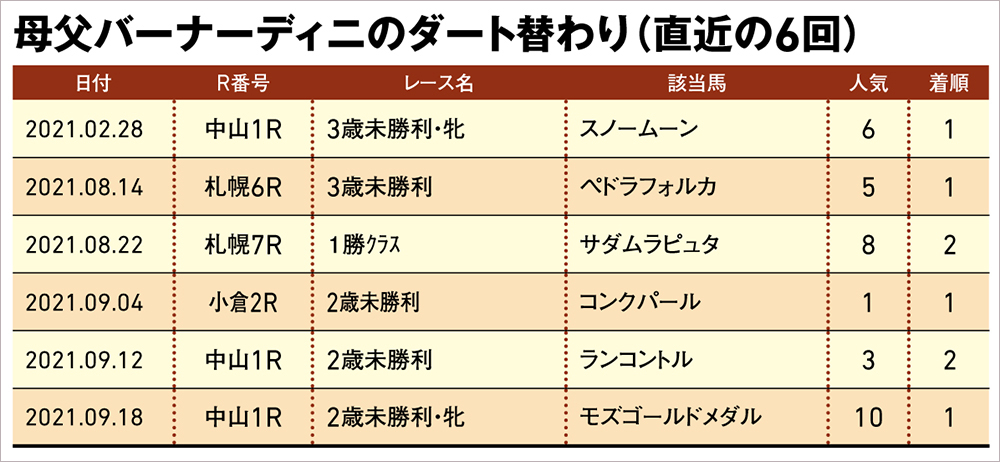  母父バーナーディニのダート替わり成績 