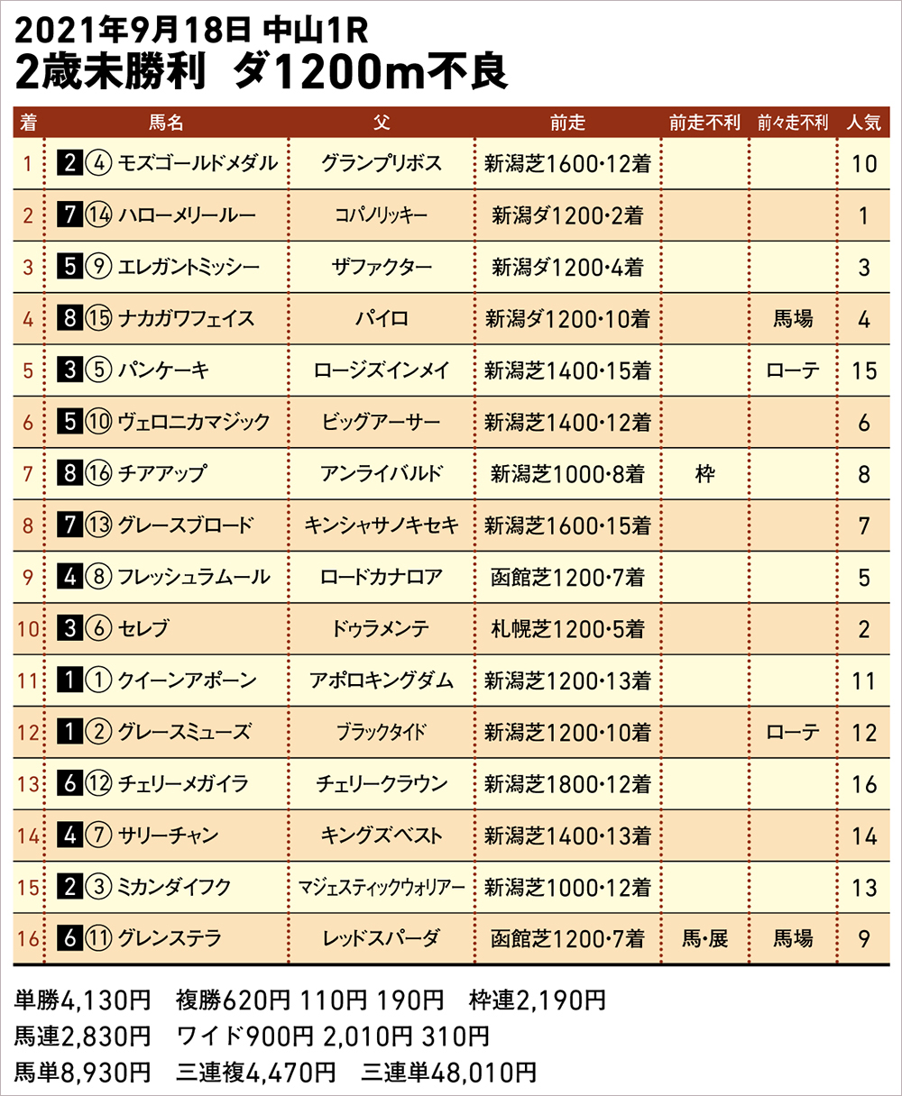 9/18(土) 成績 