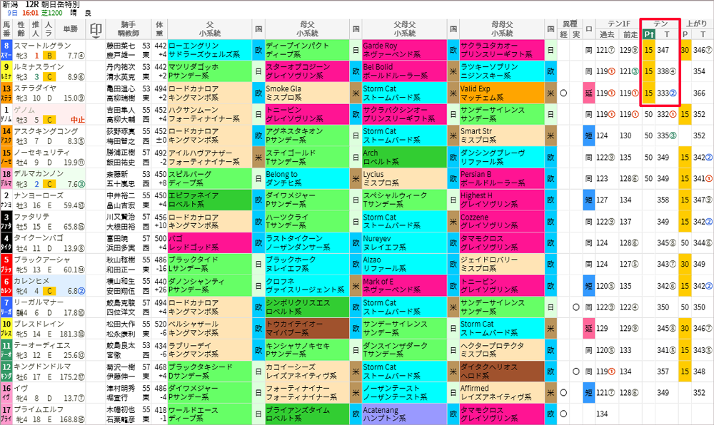  土曜新潟12R スマート出馬表 テンPでソート 
