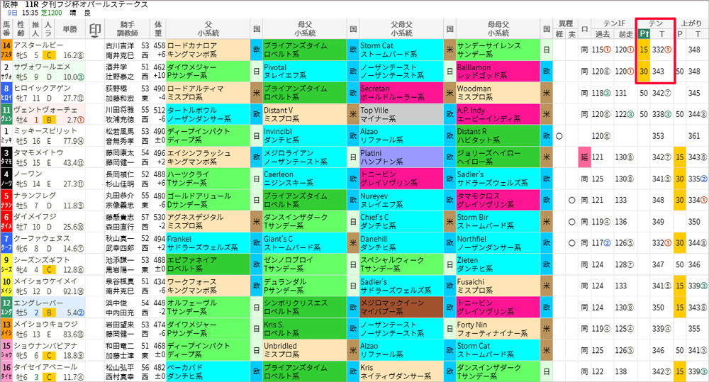  土曜阪神11R スマート出馬表 テンPでソート 