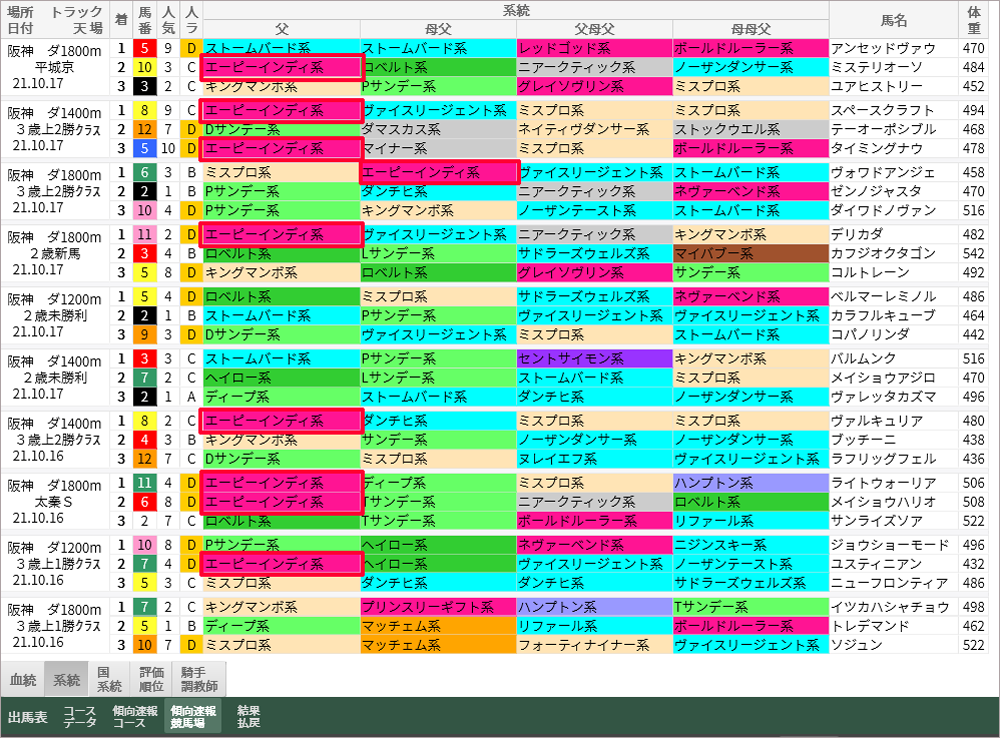阪神ダートの傾向速報競馬場