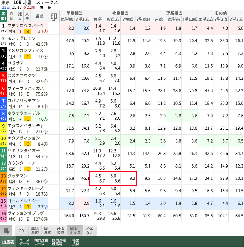 土曜東京10R 合成オッズ
