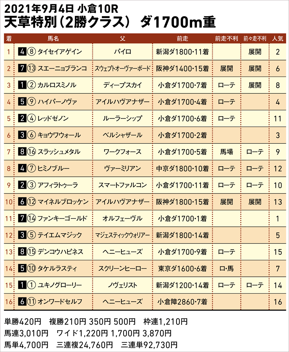 9/4(土) 天草特別 結果