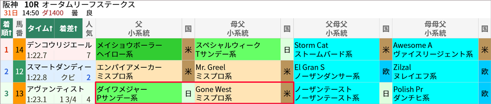 日曜阪神10R結果