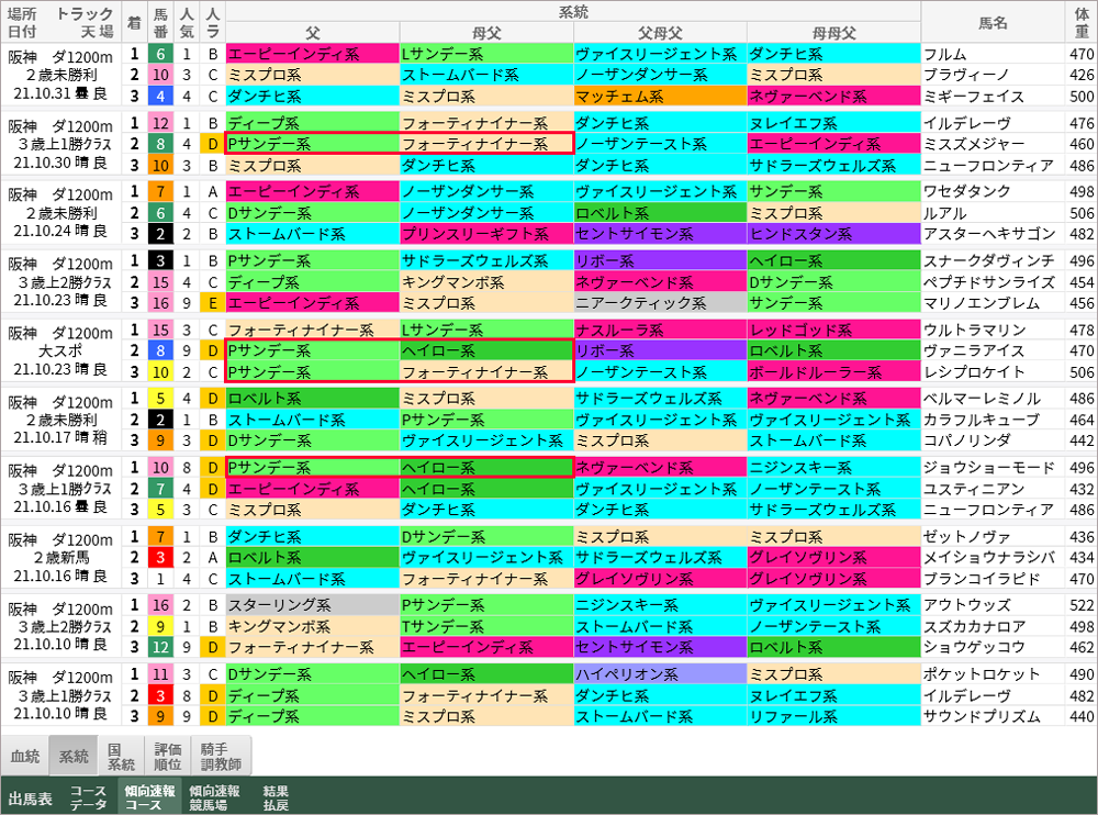 阪神ダート1200m 傾向速報コース