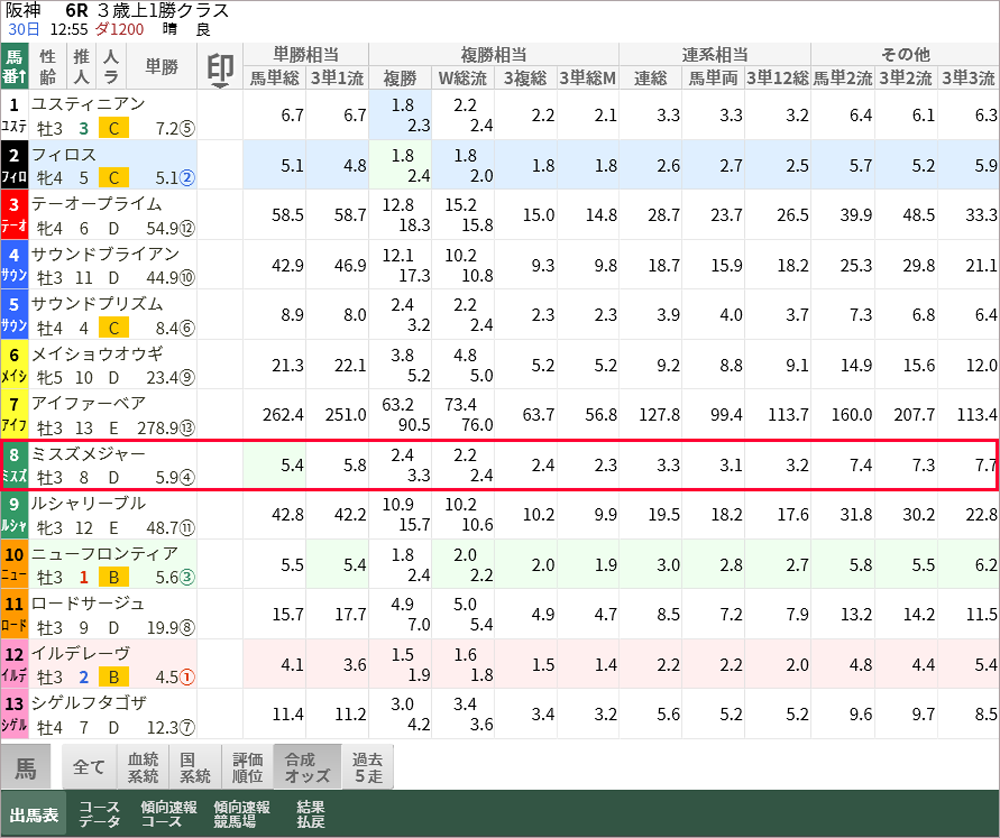 土曜阪神6R 出馬表 合成オッズ