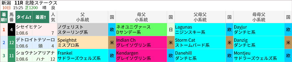 10月10日新潟11R レース結果