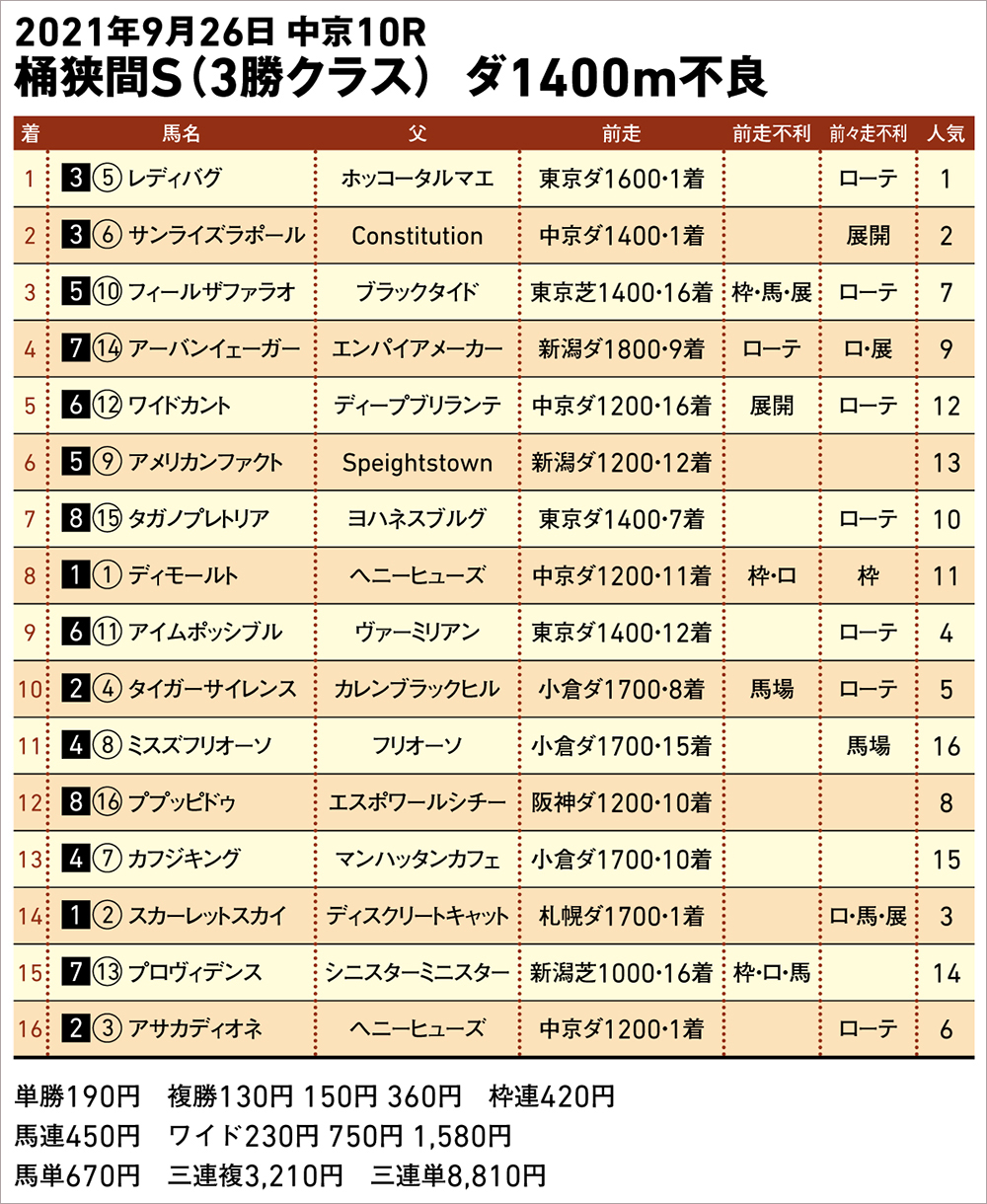 桶狭間S 結果