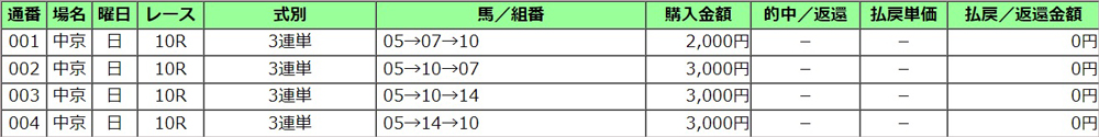 桶狭間S 買い目