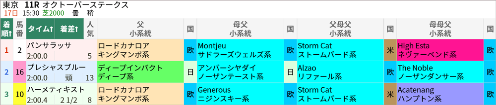 10/17(日) 東京11R 結果