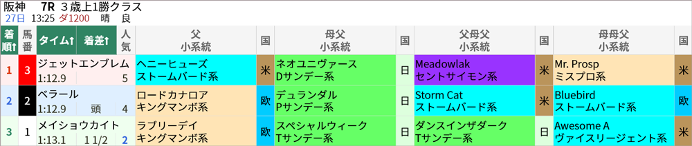 土曜阪神7R 結果