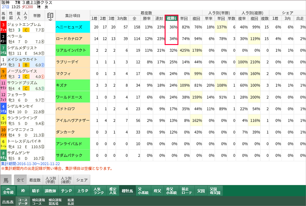 土曜阪神7R スマート出馬表コースデータ