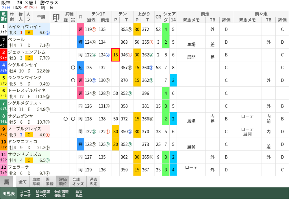 土曜阪神7R スマート出馬表評価順位