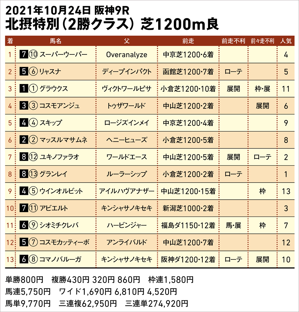 10/24(日) 北摂特別 結果