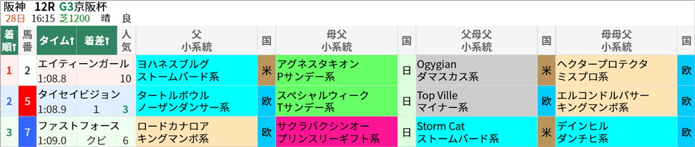 日曜阪神12R 京阪杯 結果
