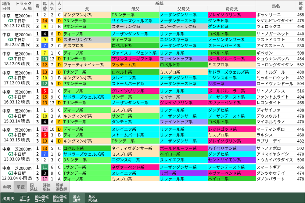中日新聞杯 過去10年好走馬 系統