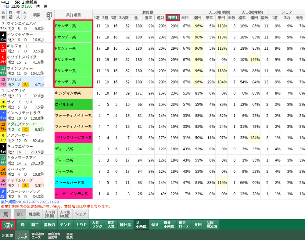 中山芝1200mの「3歳下」コースデータ。「父小系統」→複勝率でソート