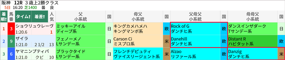 日曜阪神12R 結果