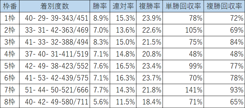阪神芝1600m枠順別成績