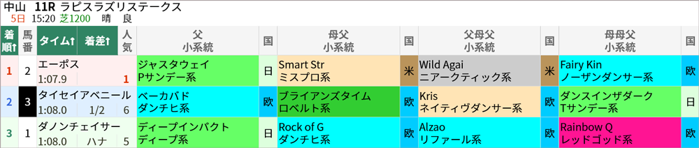 12/(日) 中山11R 結果