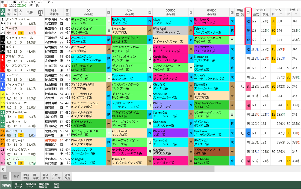 12/5(日) 中山11R スマート出馬表