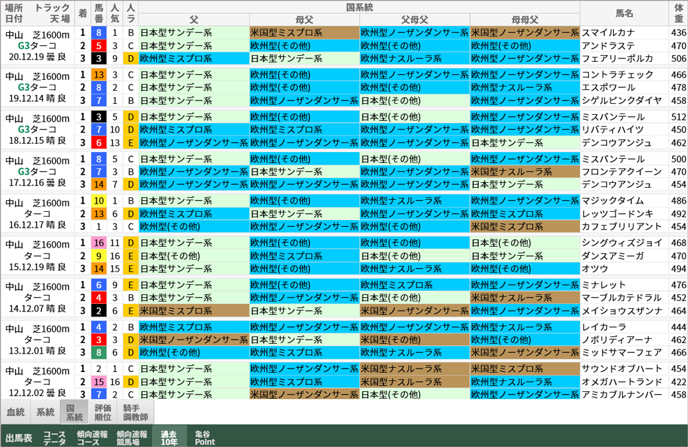 ターコイズS 過去10年好走馬 国系統