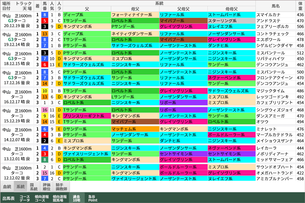 ターコイズS 過去10年好走馬 系統