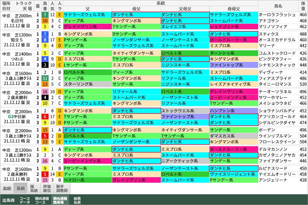 先週の中京芝「傾向速報競馬場」