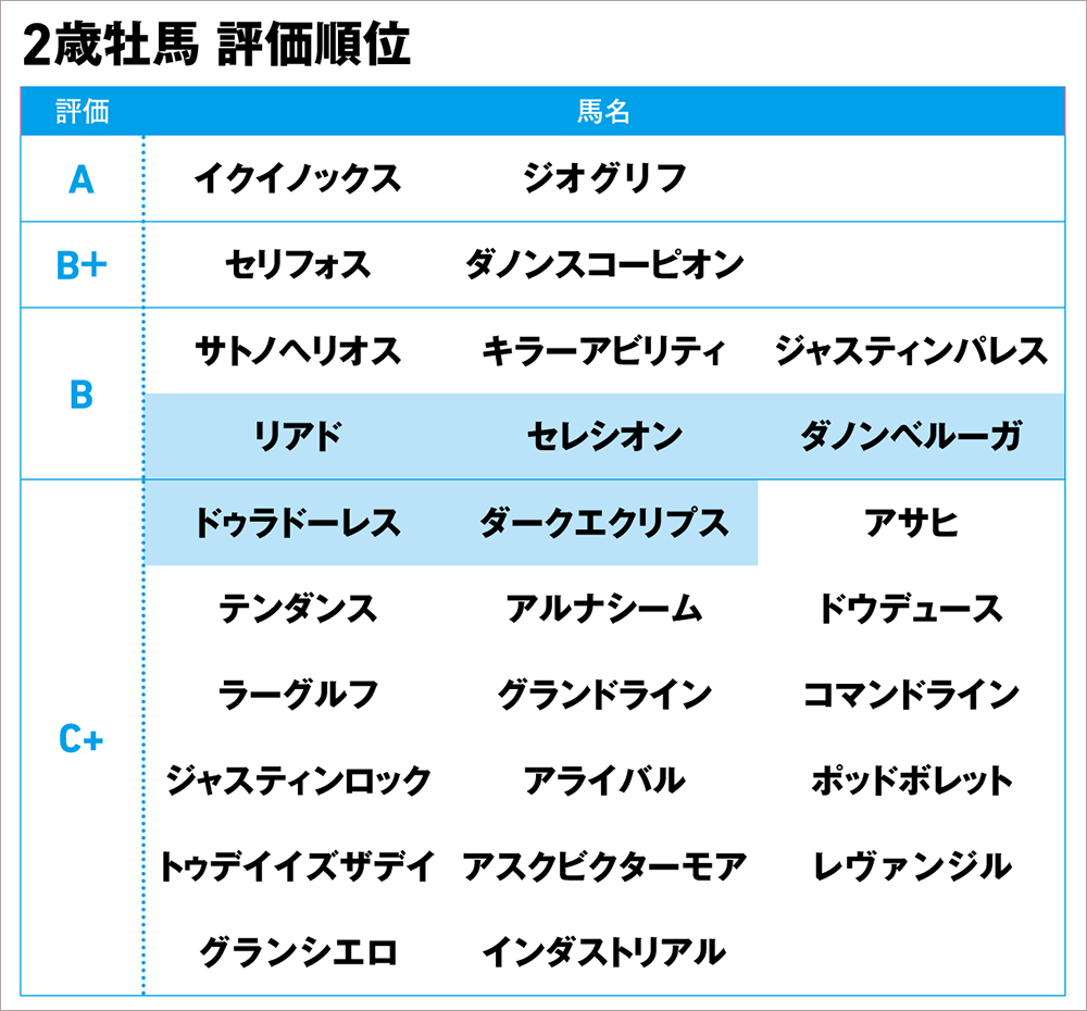 2歳牡馬 評価順位