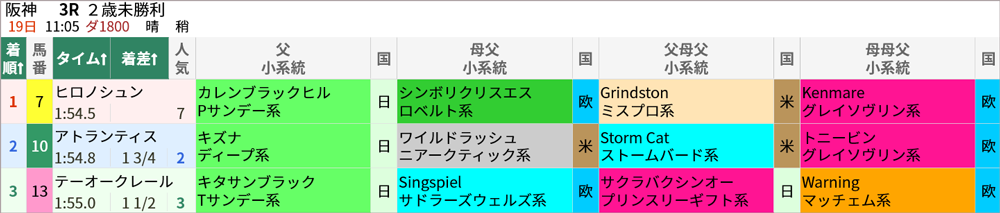 12/19(日) 阪神3R 結果