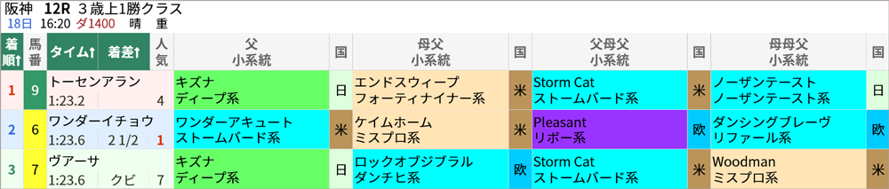 12/18(土) 阪神12R 結果