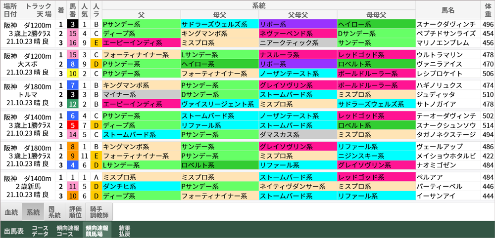 前走時当日の「傾向速報競馬場」