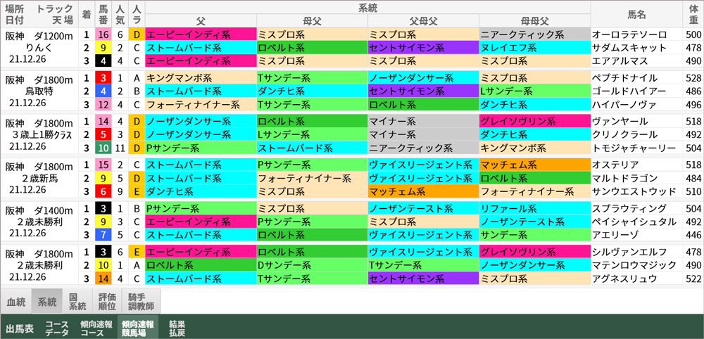 今走当日の「傾向速報競馬場」