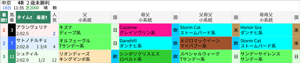 12/18 中京4R 結果