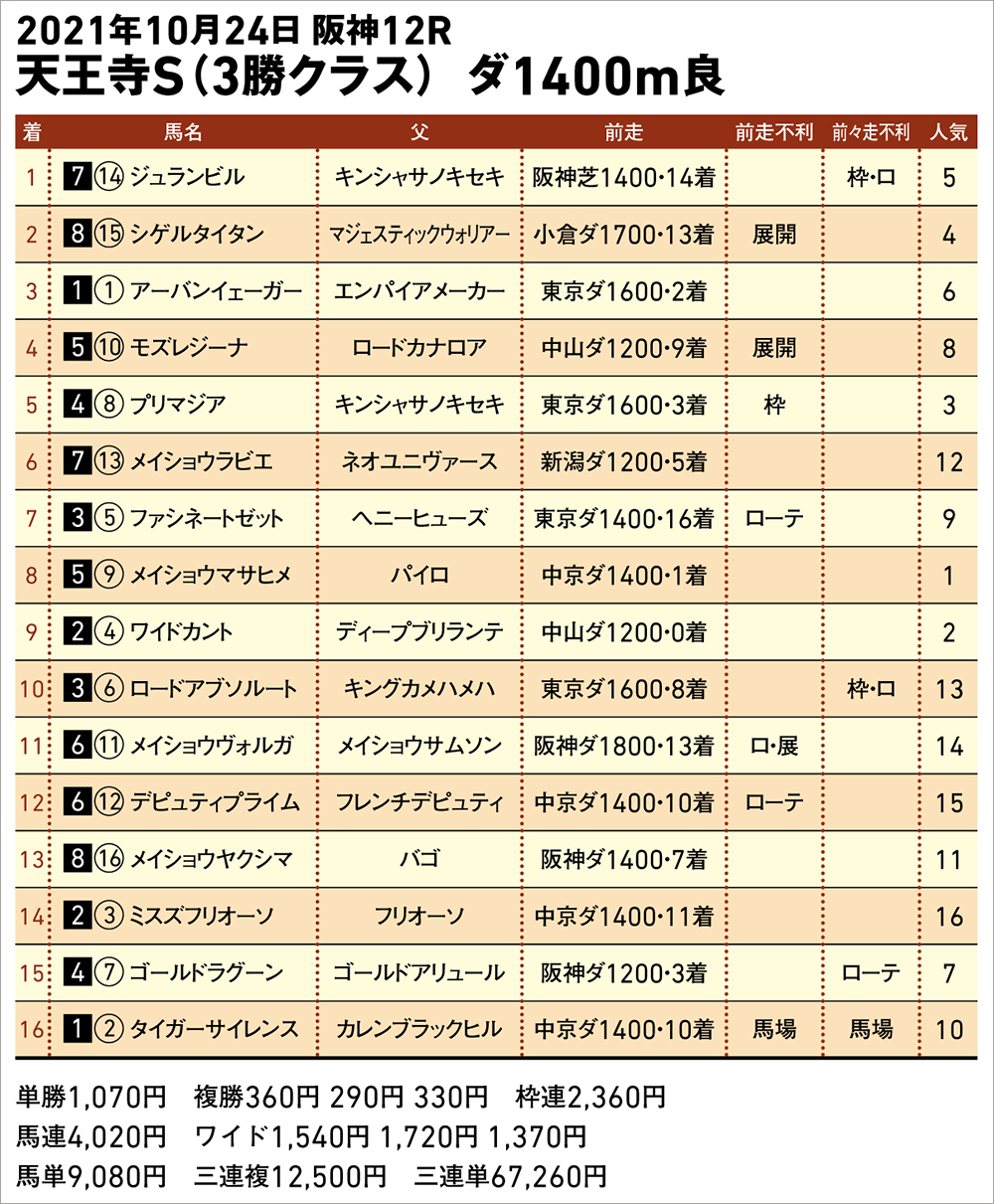 10/24 阪神12R 天王寺S 結果