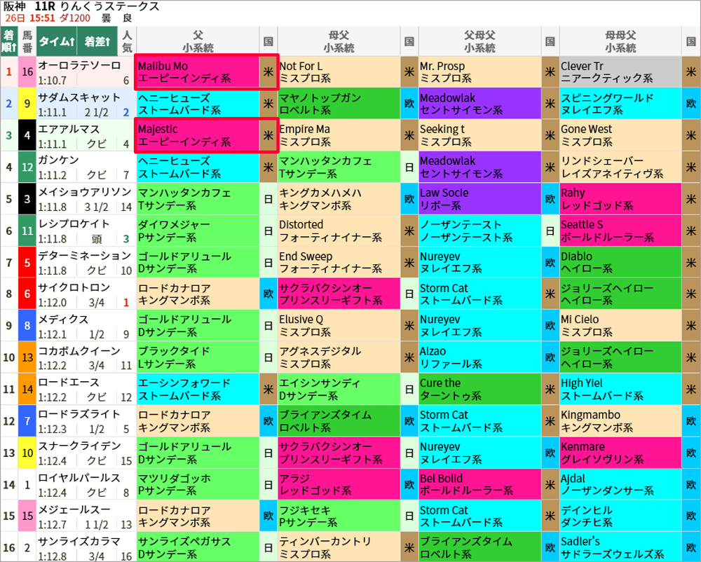 日曜阪神11R 結果